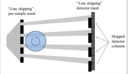 Figure 3.   Schematic showing EI x-ray phase contrast CT setup in  ‘line skipping’ configuration.