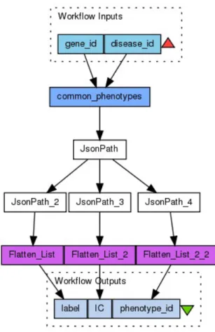 Figure 2.3: Workflow structure and components 5 .