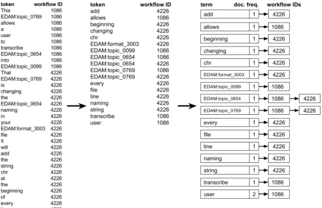 Figure 3.4: Example of Hybrid Index.