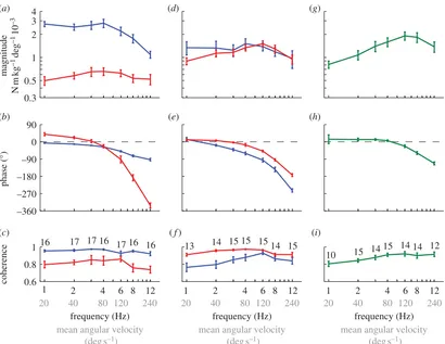 Figure 3. Measured responses to the stimulus set varying temporal frequency. Data points show means of the individual means+ 1 s.e
