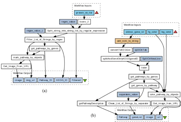 Figure 1.1: Two scientific workflows from myExperiment: (a) ID: 1189, Title: KEGG pathway analysis, (b) ID: 2805, Title: Get Pathway-Genes by Entrez gene id.