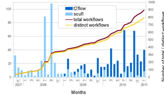 Figure 3.1: Taverna workflows uploaded to myExperiment by month (left hand scale), and the numbers of overall and distinct workflows in the  my-Experiment repository the uploads amount to (right hand scale).