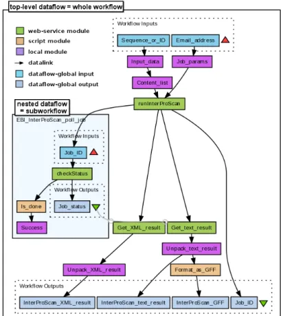 Figure 3.2: Example of workflow (myExperiment id 204)
