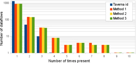 Figure 3.3: Occurrences of distinct dataflows in the analysis set for several methods of identification
