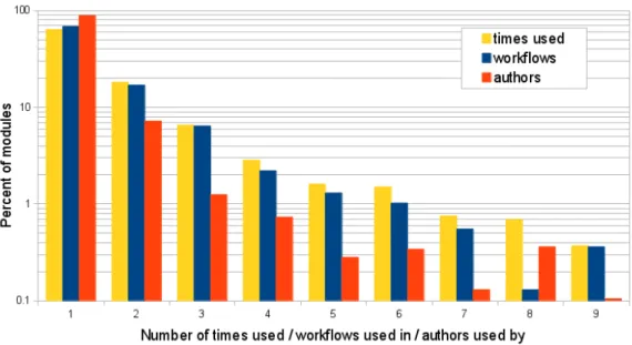 Figure 3.4: Usage of modules overall, in workflows and by authors.