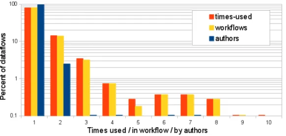 Figure 3.7: Dataflow occurrences in total, in workflows and by authors.