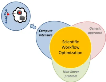 Figure 3.1: The three tier concept for workflow optimization. First approach: acceleration of compute-intensive applications.
