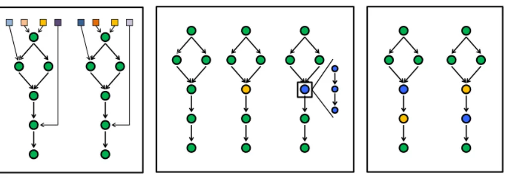 Figure 4.3: The three defined levels for workflow optimization. Component optimization shows the usage of a sub-workflow as an example.