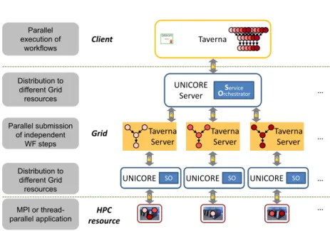 Figure 4.8: The three tier execution architecture. The first tier shows the Taverna Work- Work-bench on the client, the second tier includes the Taverna server and the third tier consists of parallel or MPI applications