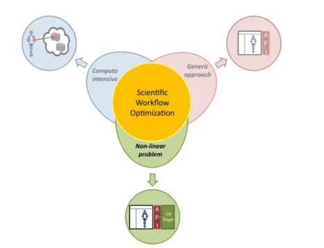 Figure 5.1: The three tier concept for workflow optimization. Third goal: addressing the non-linear optimization problem.