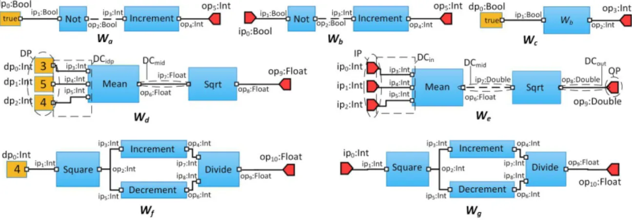 Figure 3.1: Examples of scientic workows (W a , W b , ..., W g ).