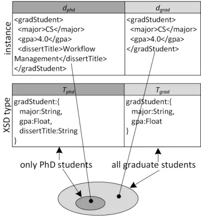 Figure 3.3: Two sample XSD types.