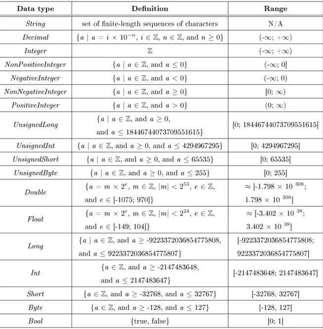 Table 3.1: A summary of primitive data types, adopted from [101].