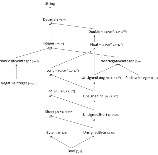 Figure 3.4: The subtyping DAG.