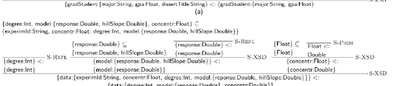 Figure 3.6: Sample subtyping derivations. (a) T phd <: T grad . (b) T 1 <: T 2 from W s .