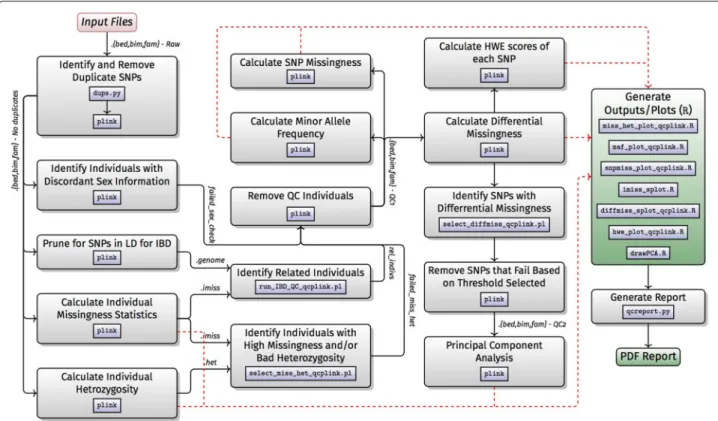 Fig. 3 Workflow C: genome wide-association studies