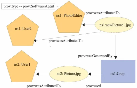 Figure 1. Graphical representation of the PROV-N model of a photograph. 