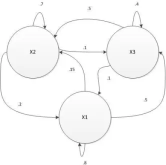 Figure 2: An example of an ergodic Markov chain 