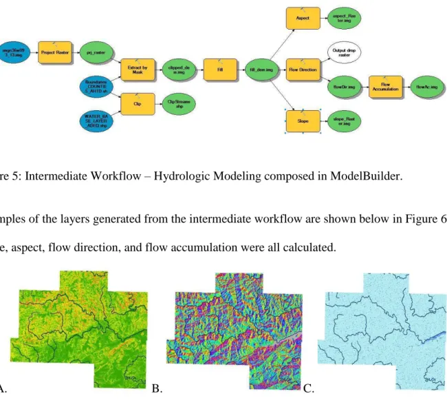 Figure 5: Intermediate Workflow – Hydrologic Modeling composed in ModelBuilder.  