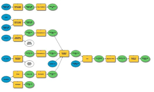 Figure 7: Advanced Workflow – Optimal site selection composed in ModelBuilder  The original model only contained fourteen processes, however when the model was exported as  a Python script an additional two processes were added in order for the script to w