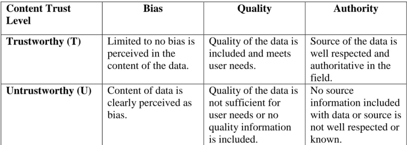Table 1: Parameters for the evaluation of content trust 