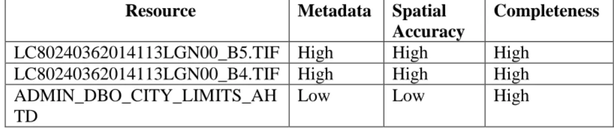 Table 3: Quality evaluation for data layers 