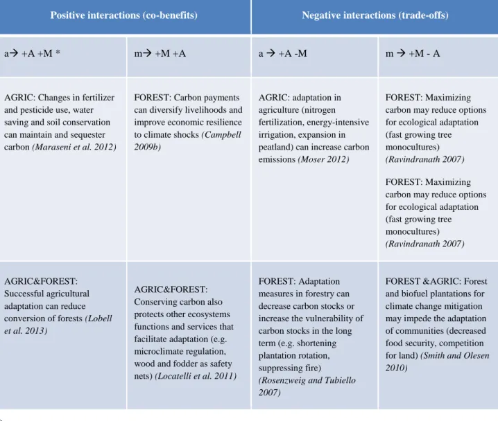 Table 1: Examples of adaptation (a) actions with positive (+) and negative (-) impacts on mitigation (+A+M), or mitigation (m)  actions with impacts on adaptation (+M +A) from forest and agriculture 