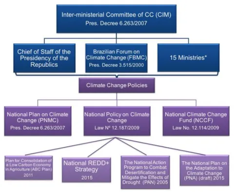 Figure 1: National Climate Change Organizational Structure and Main Policy Outputs in the Land Use Sector 