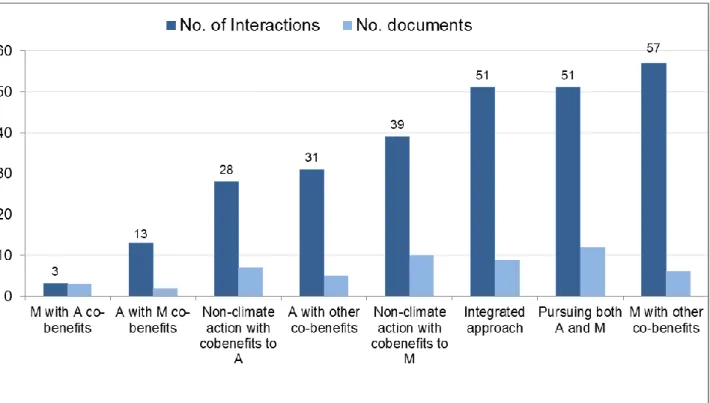 Figure 4: No of text passages and no of documents referring to different types of positive interactions 