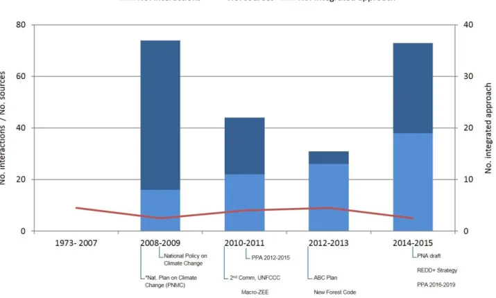 Figure 5: No. of text passages and no. of documents referring to all types of positive interactions 