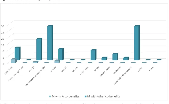 Figure 6: Co-benefits of mitigation by sector* 
