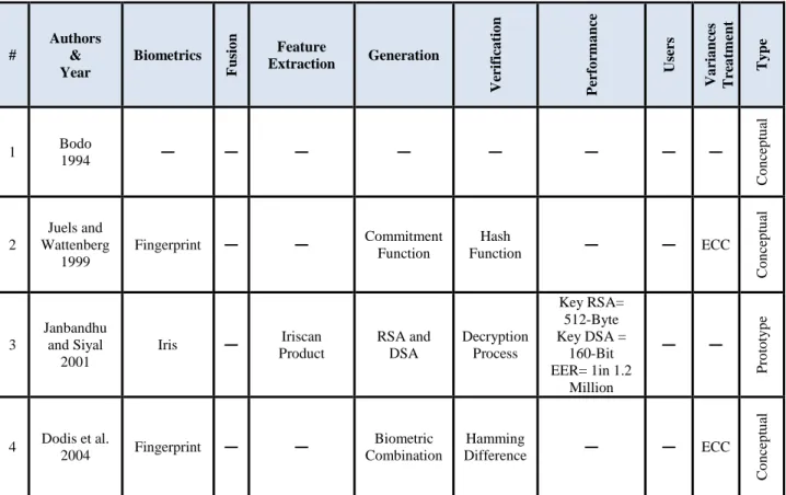 Table 3. 3 Analytical and Assessable Work on Biometric Key Generation Approaches-Based Timeline 