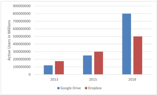 Figure 1. 1 The Growth of Cloud Storage Subscribers (adopted from Gannes, 2013, Sullivan, 2015,  Columbus, 2016, Gildred, 2018) 