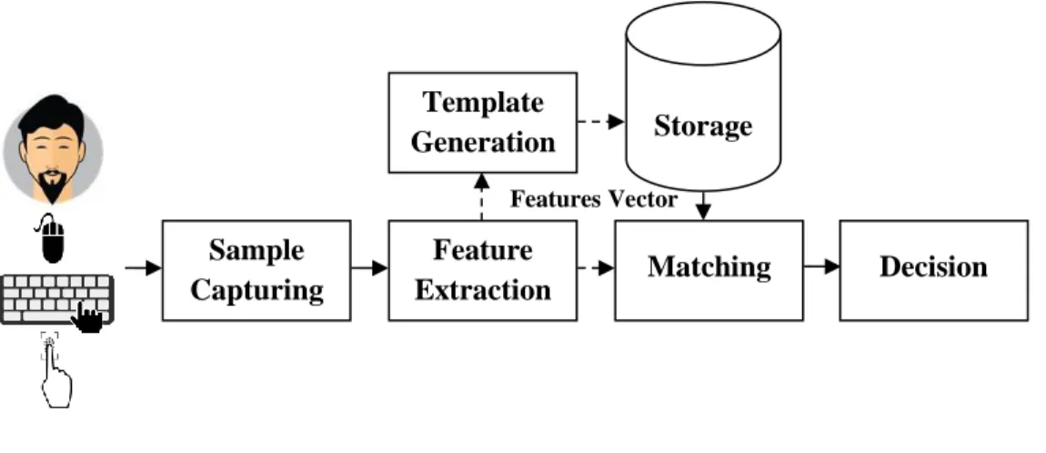 Figure 2. 1 The Components of the Biometric System (modified from Clarke 2011) 