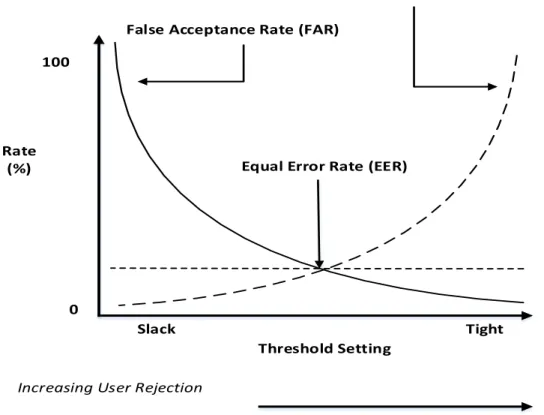 Figure 2. 2 The Metrics Performance in terms of FRR and FAR (Clarke, 2011) 