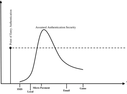 Figure 2. 3 A Model of Conventional Authentication (Clarke 2011) 