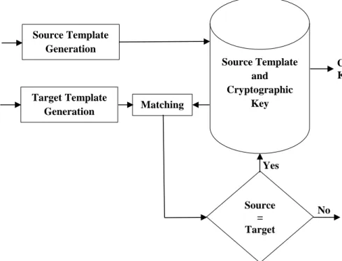 Figure 2. 5 The Idea of Biometric Key Release (adopted from Maltoni et al. 2003) 