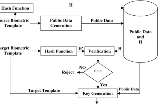 Figure 2. 6 The Idea of Biometric Key Generation by Helper Data (adopted from Rathgeb and Uhl  2011) 