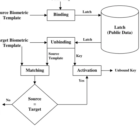 Figure 2.7 illustrates the process of biometric key binding as follows: 
