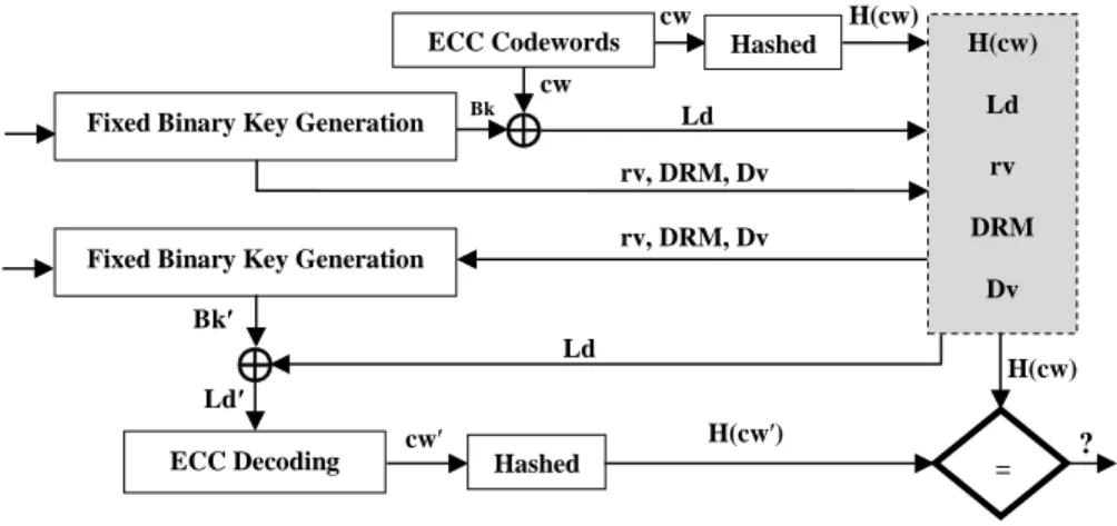 Figure 3. 3 Block Diagram of Registration and Authentication (modified from Li et al. 2012)  