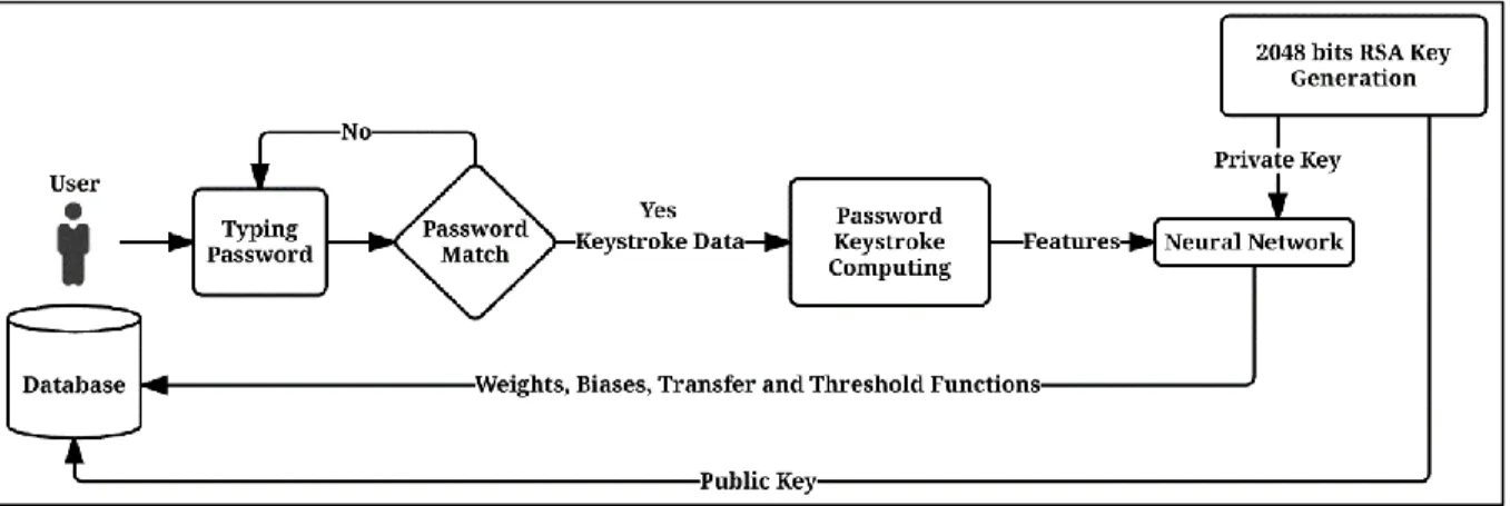 Figure 3. 4 Block Diagram of Key Learning Stage (modified from Chang 2012)   