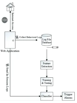 Figure 1. Data collection and continuous  authentication framework overview  The Roundcube webmail application is implemented  via  HTML,  JavaScript  and  PHP