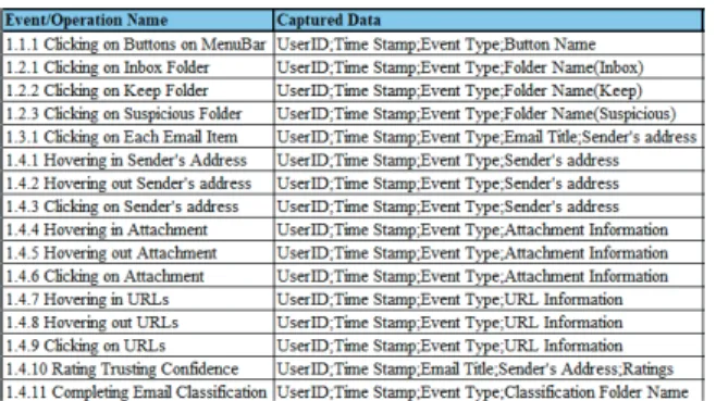 Figure 2. Data collection description  Figure  2  provides  a  brief  description  of  the  data  collected  of  user  interactions  with  the  emails