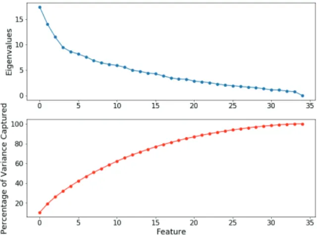 Figure 6. Identity attribution clustering result  In further evaluation, we considered the two cluster  labels  potentially  reflect  two  group  identities  in  the  original  dataset  and  conducted  in-sample  validation  after PCA