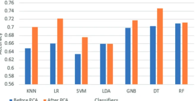 Figure 7. Before/after PCA performance  In  evaluating  the  performance  of  offline  identity  attribution,  we  used  3-fold  cross  validation  for  ACC