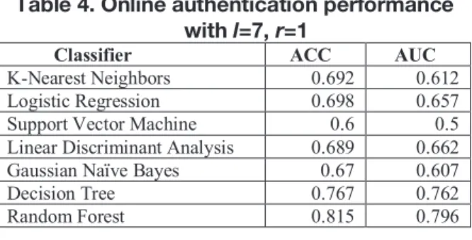 Table 1. Identity attribution performance  Classifier  Before PCA  After PCA 