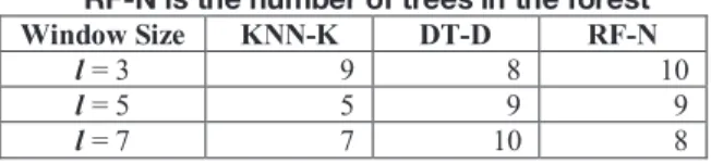 Table 5. Classifier parameter and sliding email  window size, where  KNN-K is the number of  neighbors; DT-D is the depth of the decision tree; 