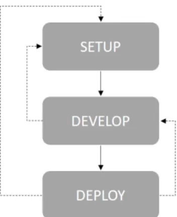 Figure 1 Phases of the Web development workflow.