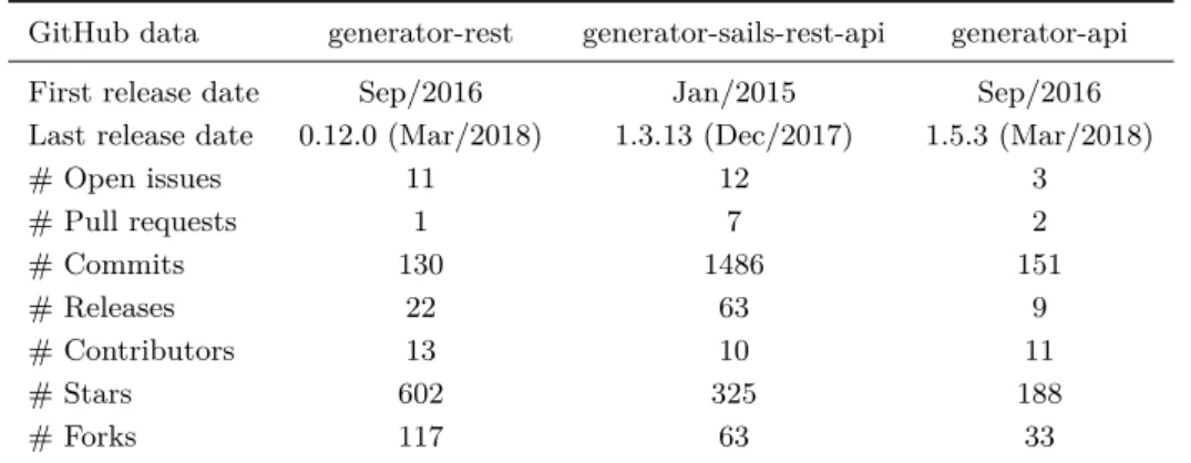 Table 1 Generators maturity.