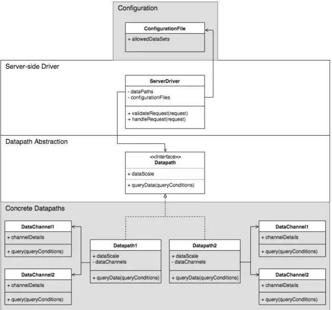 Figure 5.1: Server-Side Class Diagram